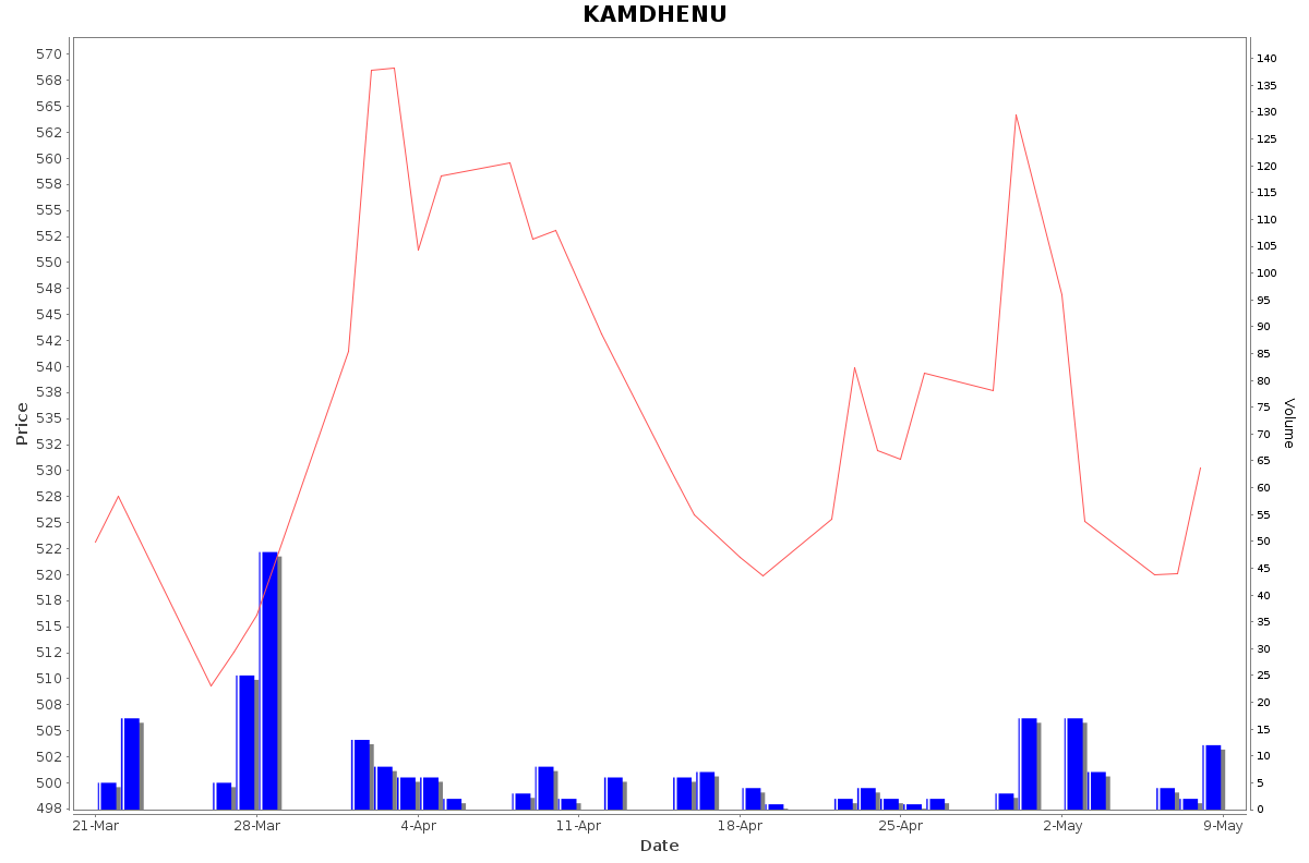 KAMDHENU Daily Price Chart NSE Today